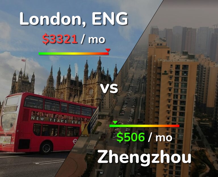 Cost of living in London vs Zhengzhou infographic