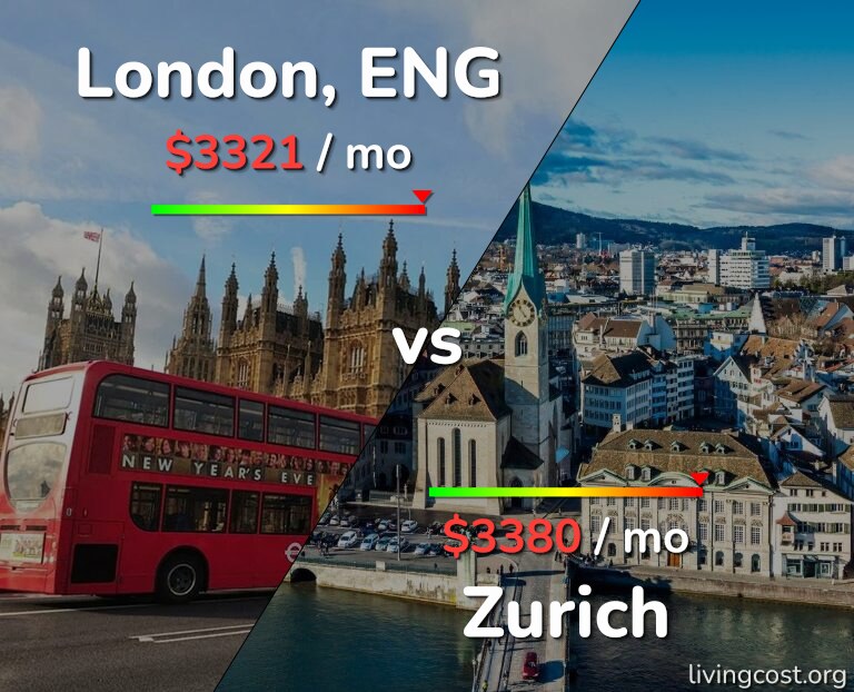 Cost of living in London vs Zurich infographic