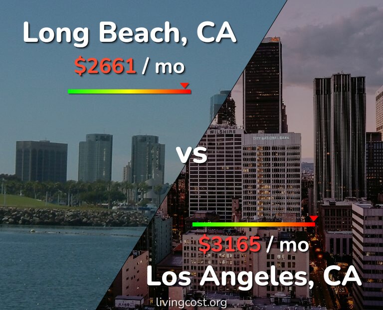 Cost of living in Long Beach vs Los Angeles infographic