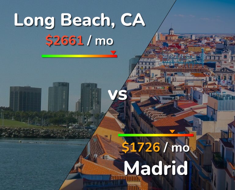 Cost of living in Long Beach vs Madrid infographic