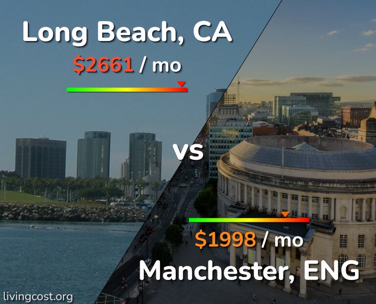 Cost of living in Long Beach vs Manchester infographic