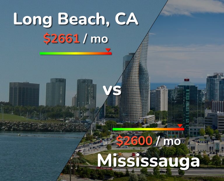 Cost of living in Long Beach vs Mississauga infographic