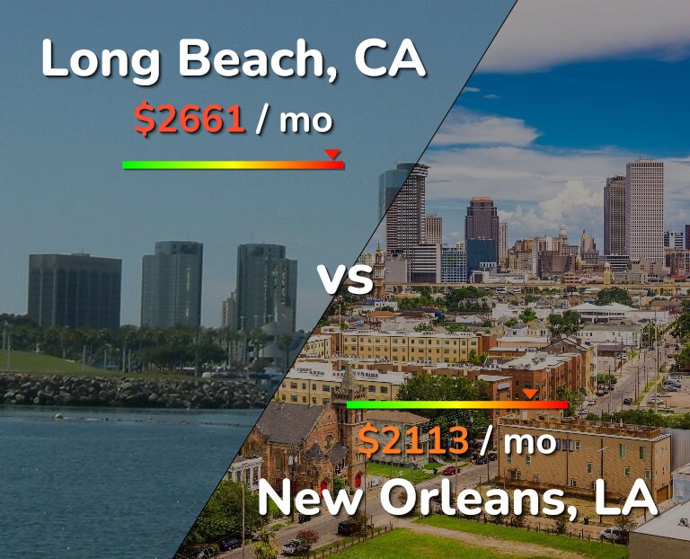 Cost of living in Long Beach vs New Orleans infographic
