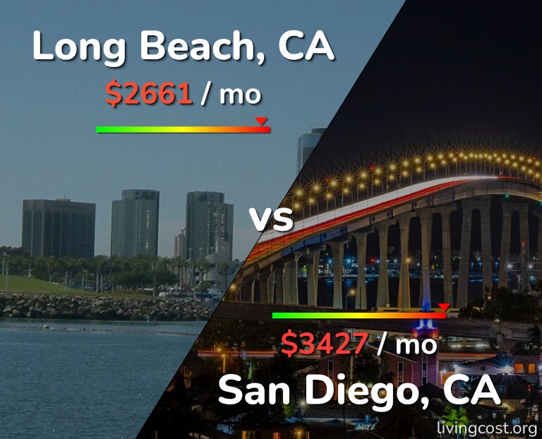 Cost of living in Long Beach vs San Diego infographic