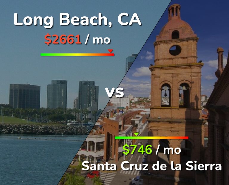 Cost of living in Long Beach vs Santa Cruz de la Sierra infographic