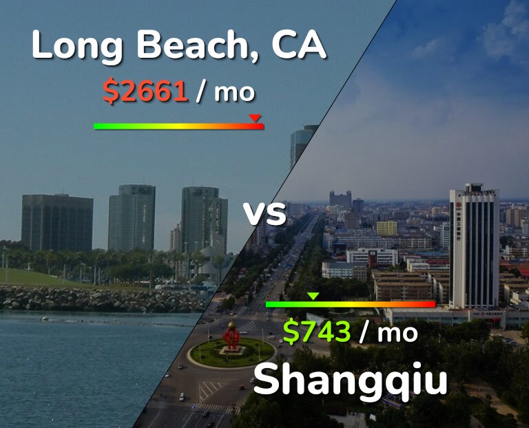 Cost of living in Long Beach vs Shangqiu infographic