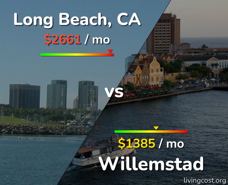 Cost of living in Long Beach vs Willemstad infographic