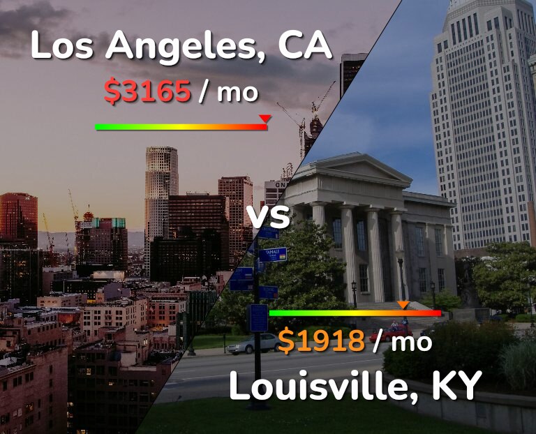Cost of living in Los Angeles vs Louisville infographic
