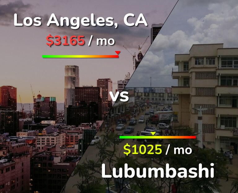 Cost of living in Los Angeles vs Lubumbashi infographic