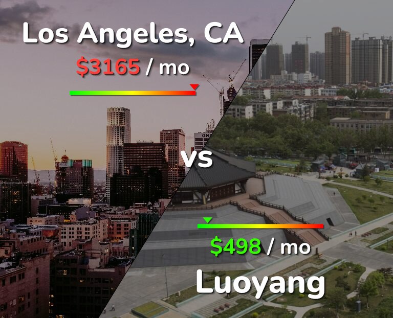 Cost of living in Los Angeles vs Luoyang infographic