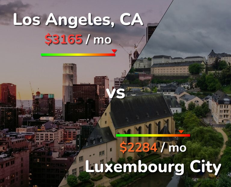 Cost of living in Los Angeles vs Luxembourg City infographic