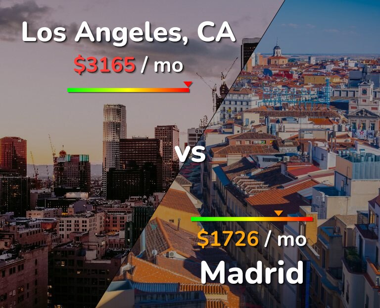 Cost of living in Los Angeles vs Madrid infographic
