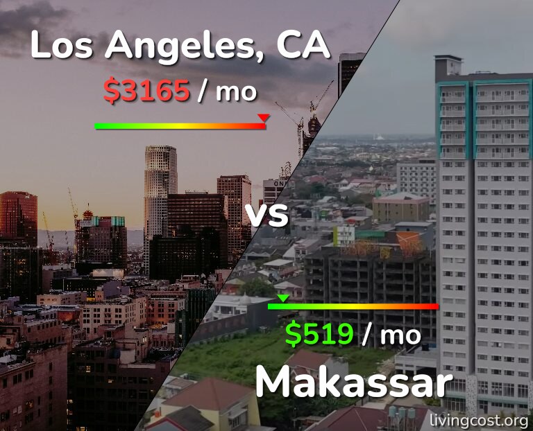 Cost of living in Los Angeles vs Makassar infographic