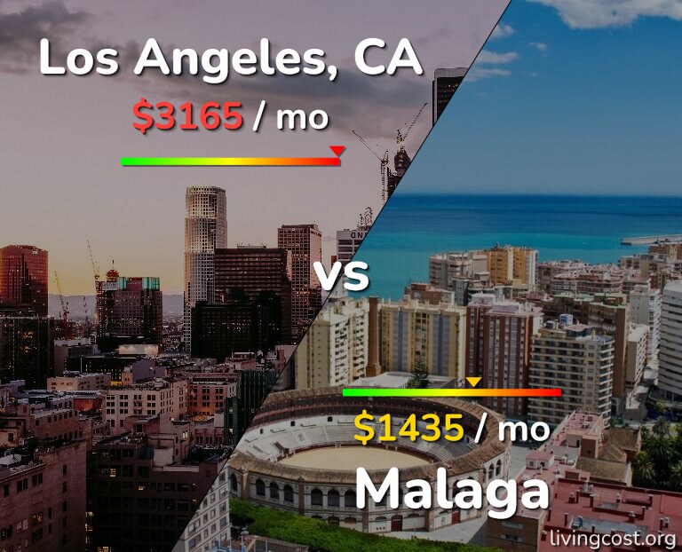 Cost of living in Los Angeles vs Malaga infographic