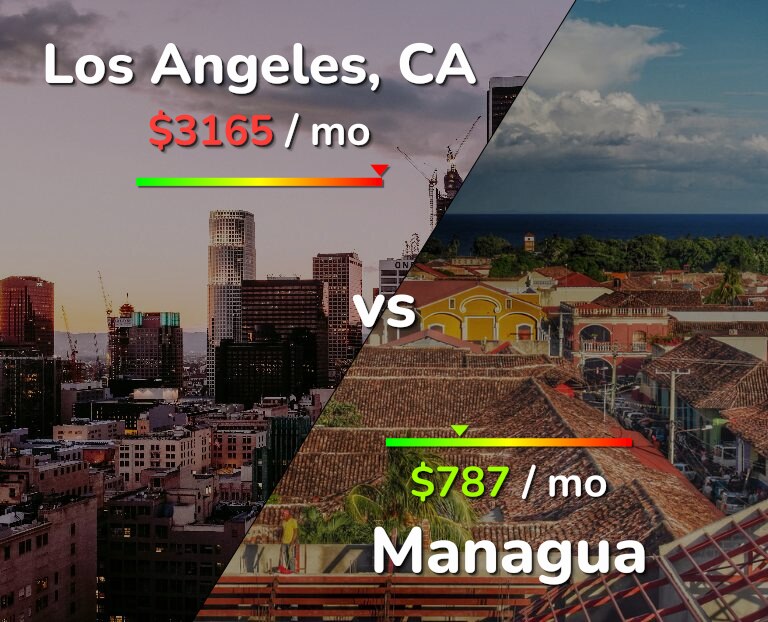 Cost of living in Los Angeles vs Managua infographic