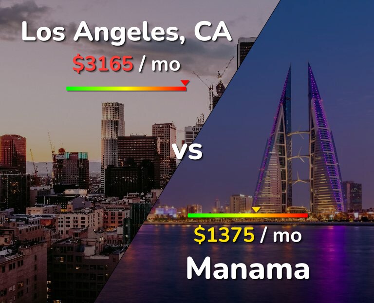 Cost of living in Los Angeles vs Manama infographic