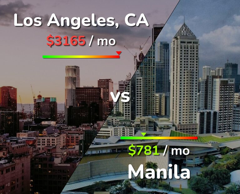 Cost of living in Los Angeles vs Manila infographic