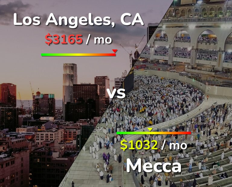Cost of living in Los Angeles vs Mecca infographic