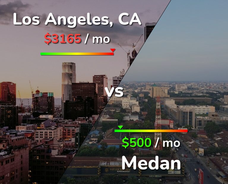 Cost of living in Los Angeles vs Medan infographic