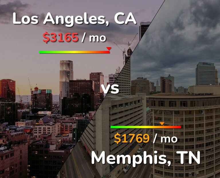 Cost of living in Los Angeles vs Memphis infographic