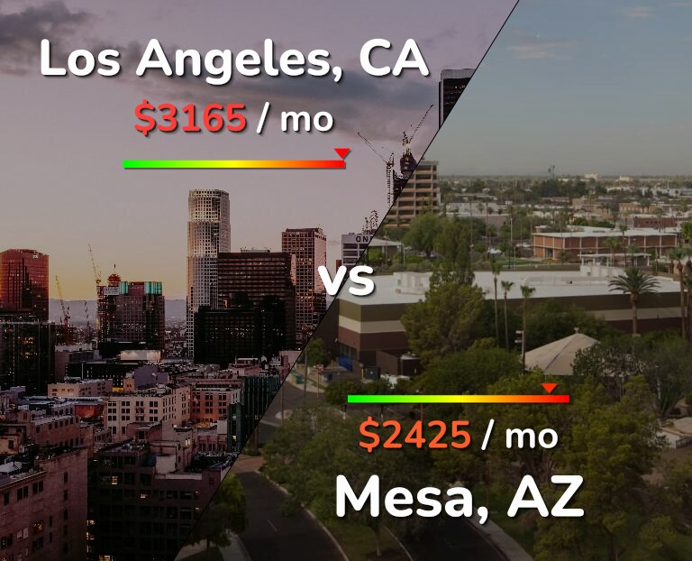 Cost of living in Los Angeles vs Mesa infographic