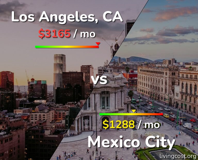 Cost of living in Los Angeles vs Mexico City infographic