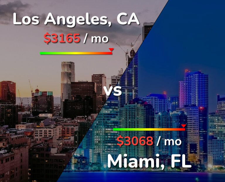 Cost of living in Los Angeles vs Miami infographic