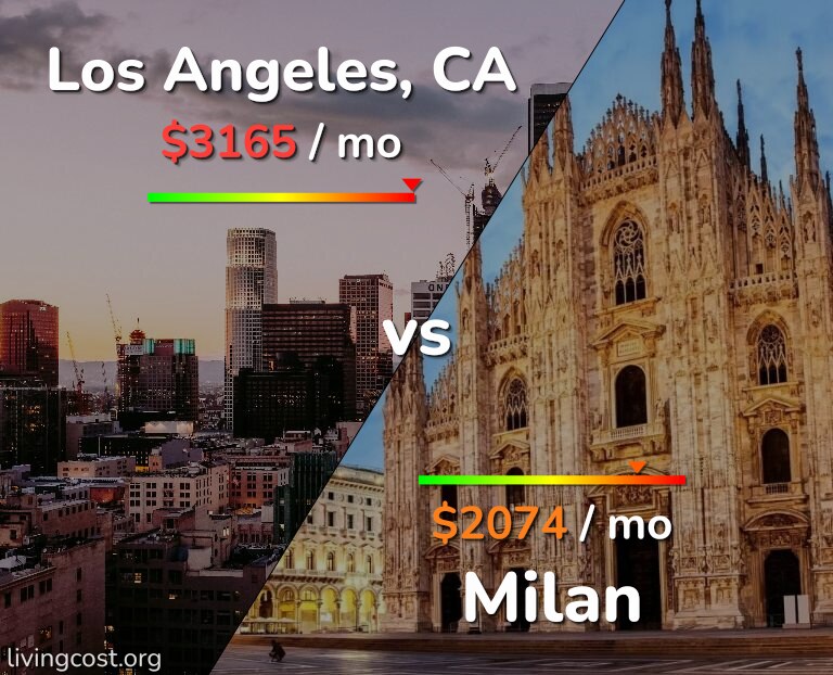 Cost of living in Los Angeles vs Milan infographic