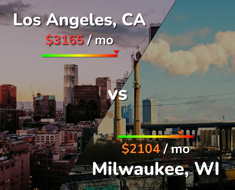 Cost of living in Los Angeles vs Milwaukee infographic
