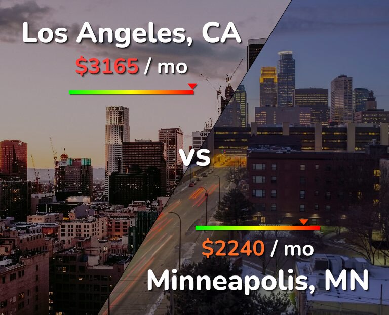 Cost of living in Los Angeles vs Minneapolis infographic