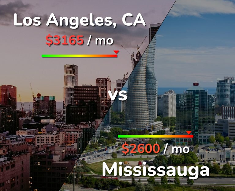 Cost of living in Los Angeles vs Mississauga infographic