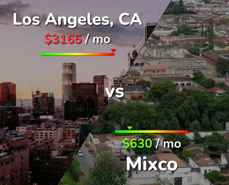 Cost of living in Los Angeles vs Mixco infographic