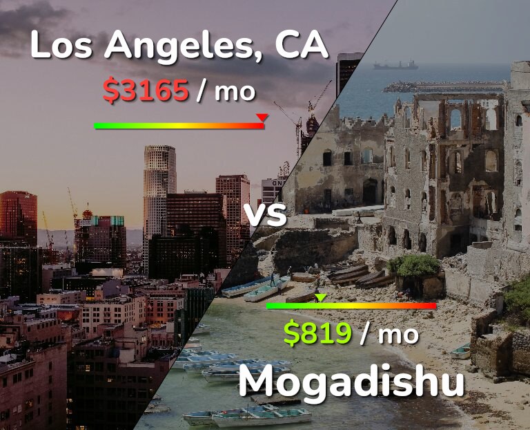 Cost of living in Los Angeles vs Mogadishu infographic
