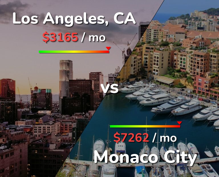 Cost of living in Los Angeles vs Monaco City infographic