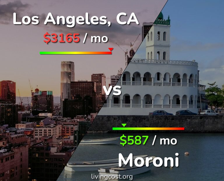 Cost of living in Los Angeles vs Moroni infographic