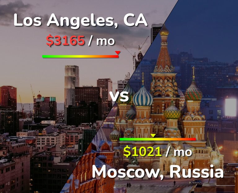 Cost of living in Los Angeles vs Moscow infographic