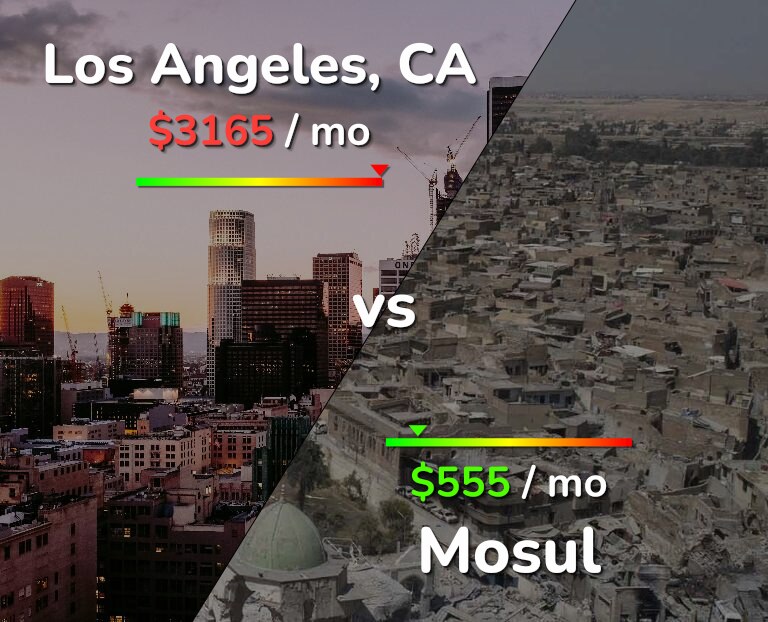Cost of living in Los Angeles vs Mosul infographic