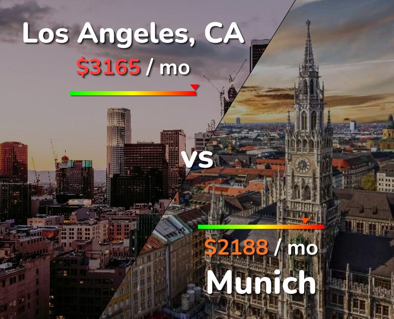 Cost of living in Los Angeles vs Munich infographic
