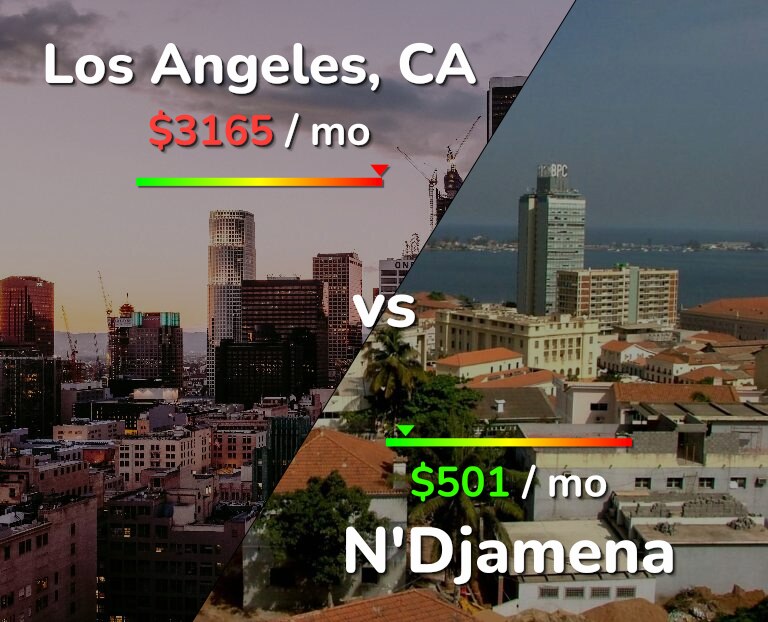 Cost of living in Los Angeles vs N'Djamena infographic