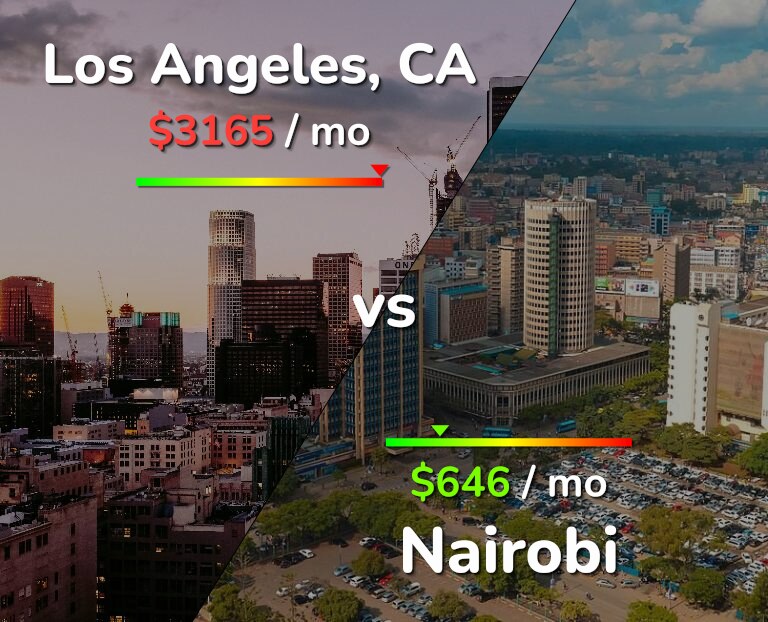 Cost of living in Los Angeles vs Nairobi infographic