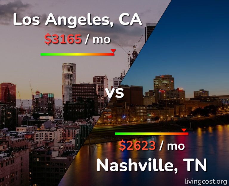 Cost of living in Los Angeles vs Nashville infographic
