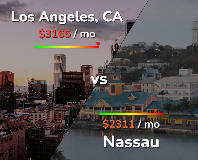 Cost of living in Los Angeles vs Nassau infographic