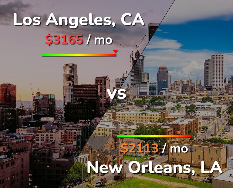 Cost of living in Los Angeles vs New Orleans infographic