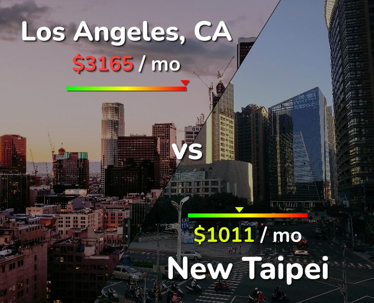 Cost of living in Los Angeles vs New Taipei infographic
