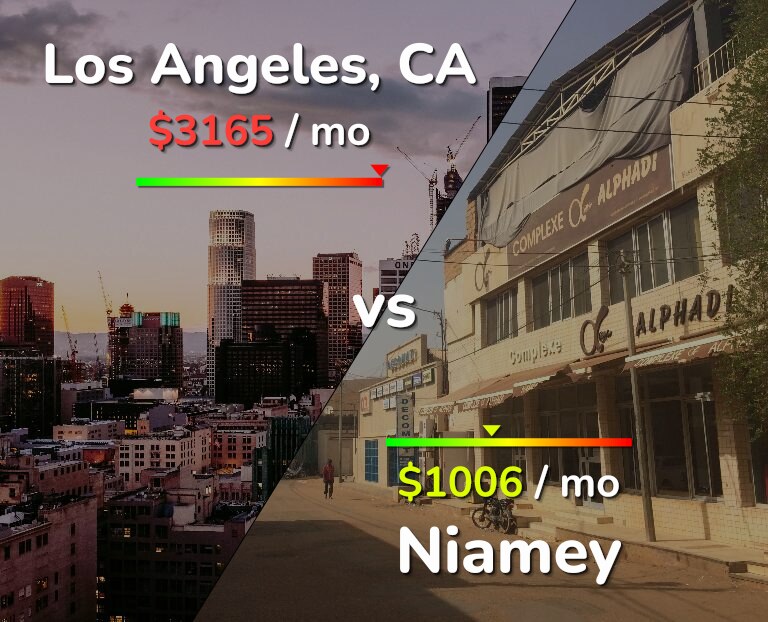 Cost of living in Los Angeles vs Niamey infographic