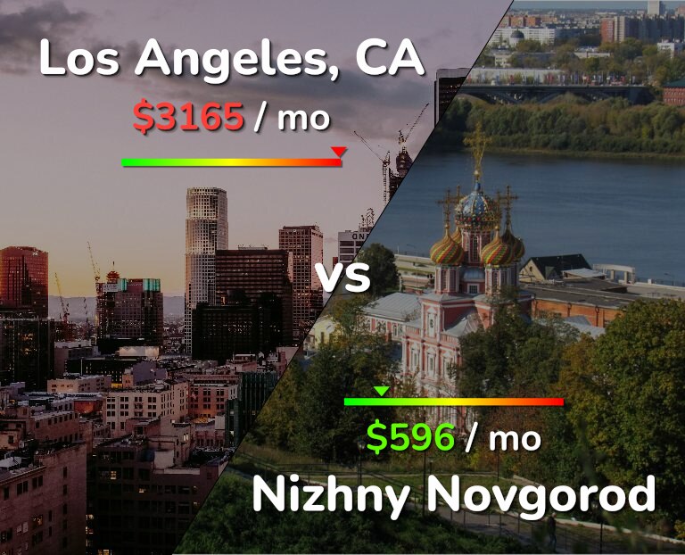 Cost of living in Los Angeles vs Nizhny Novgorod infographic