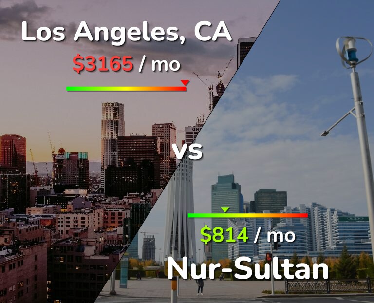Cost of living in Los Angeles vs Nur-Sultan infographic
