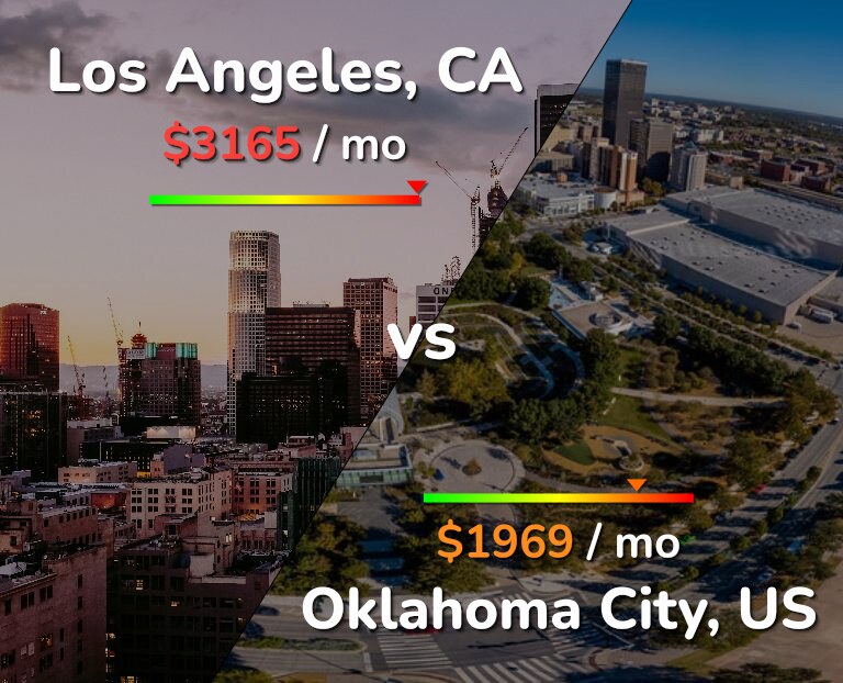 Cost of living in Los Angeles vs Oklahoma City infographic
