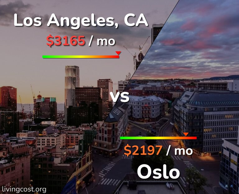 Cost of living in Los Angeles vs Oslo infographic