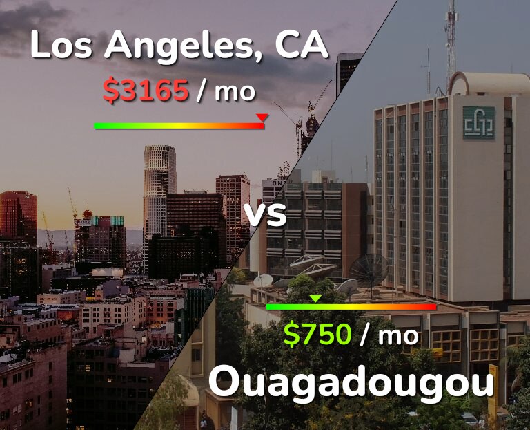 Cost of living in Los Angeles vs Ouagadougou infographic
